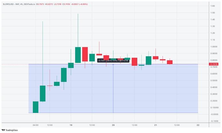 New meme coin on Solana DogWifCat is up 2367% in 24 hours, the next BOME?