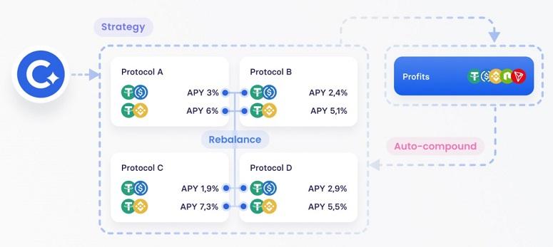 Cadabra Finance's DeFi platform review