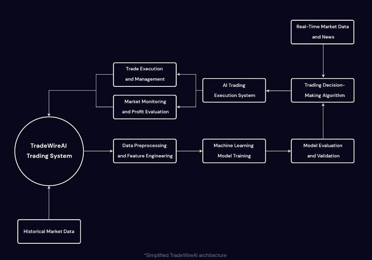 TradeWire review: trading signals and analytics based on artificial intelligence