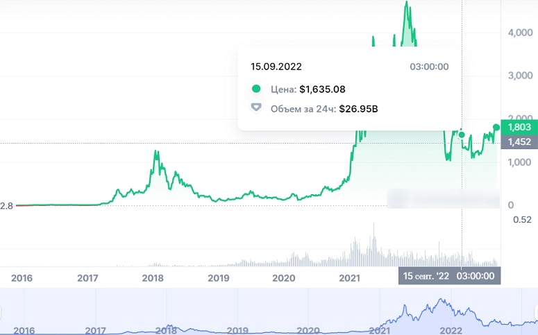 Shanghai update in Ethereum network - what it is, activation date