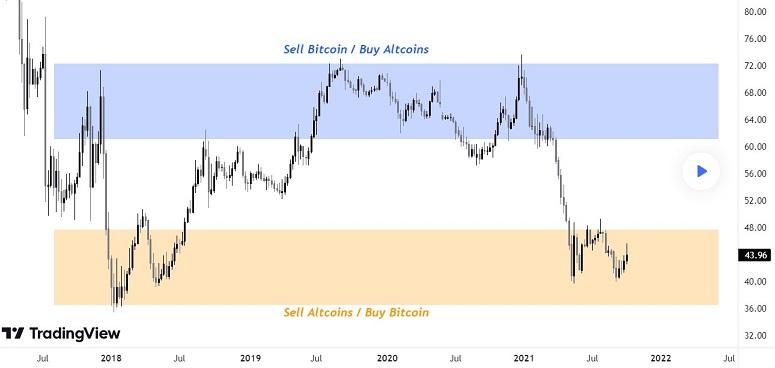 Online chart of bitcoin's dominance over altcoins today