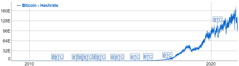 What the Bitcoin exchange rate depends on