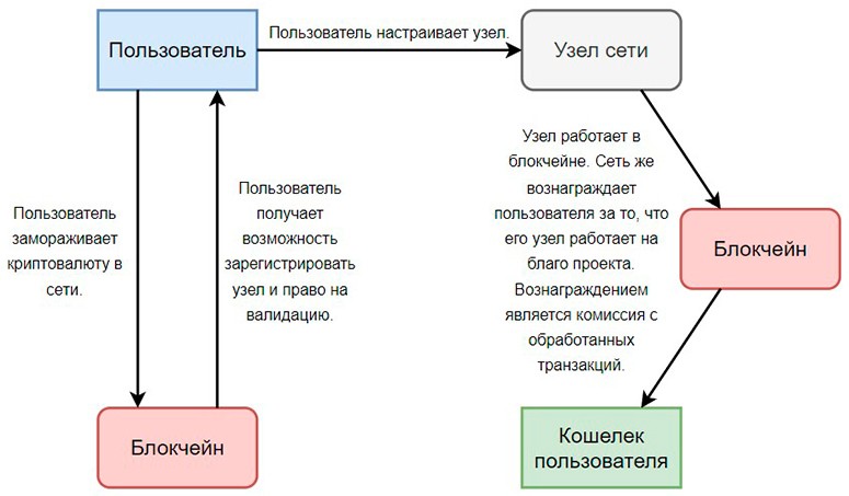 Passive income from cryptocurrency