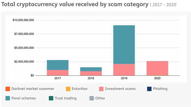 Cryptocurrencies and Bitcoin pyramids: understand the concepts