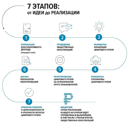 Pros and cons of the digital ruble for the population