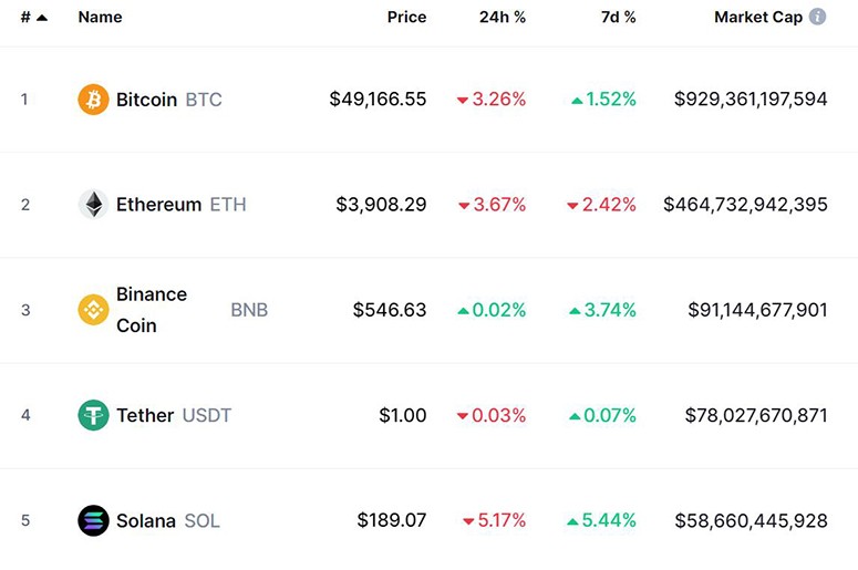 Popular cryptocurrency indices