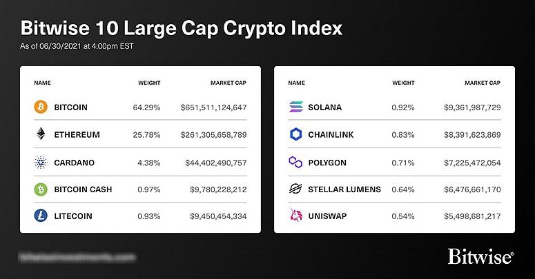 Popular cryptocurrency indices