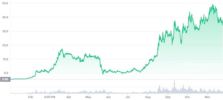 Popular Korean cryptocurrencies and projects