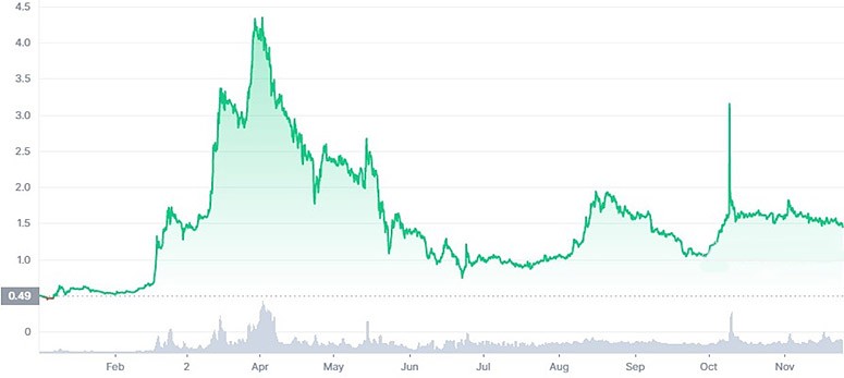 Popular Korean cryptocurrencies and projects