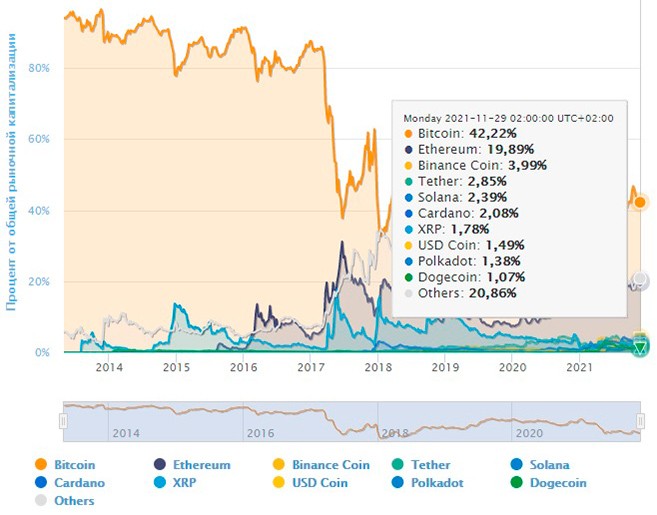 Why altcoins are dependent on bitcoin