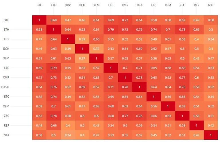 Why altcoins are dependent on bitcoin