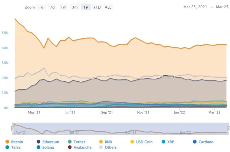 Why altcoins fall in value when bitcoin rises