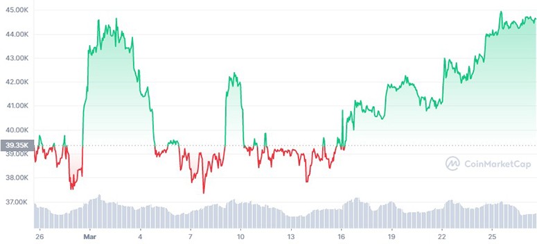 Why altcoins fall in value when bitcoin rises