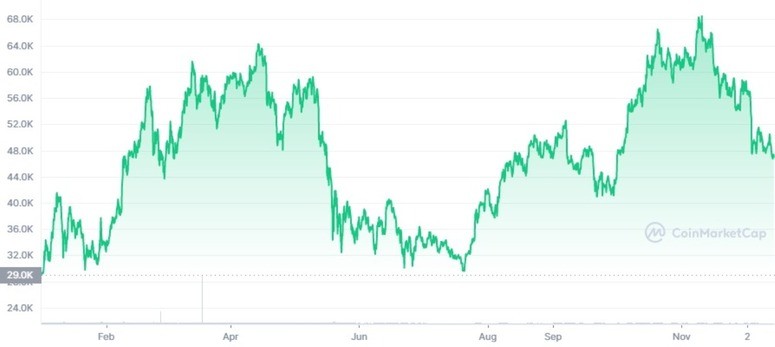 Why altcoins are not growing after bitcoin