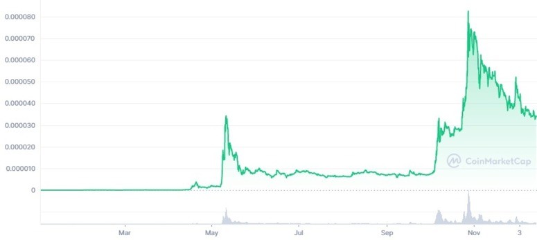 Why altcoins are not growing after bitcoin