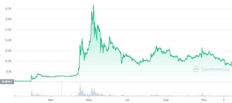 Why altcoins are not growing after bitcoin