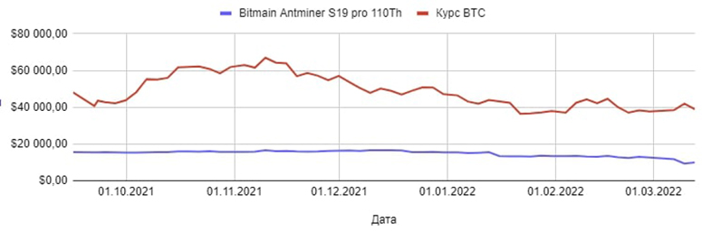 Why sell mining farms if it is profitable