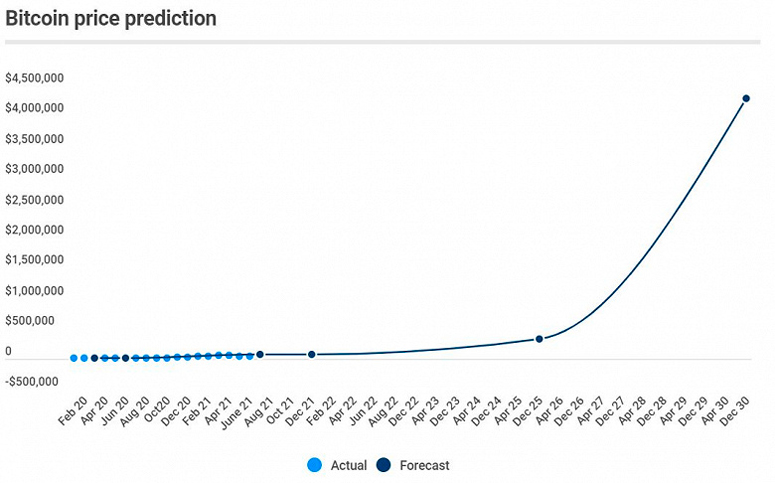 Why Bitcoin is growing now in 2024