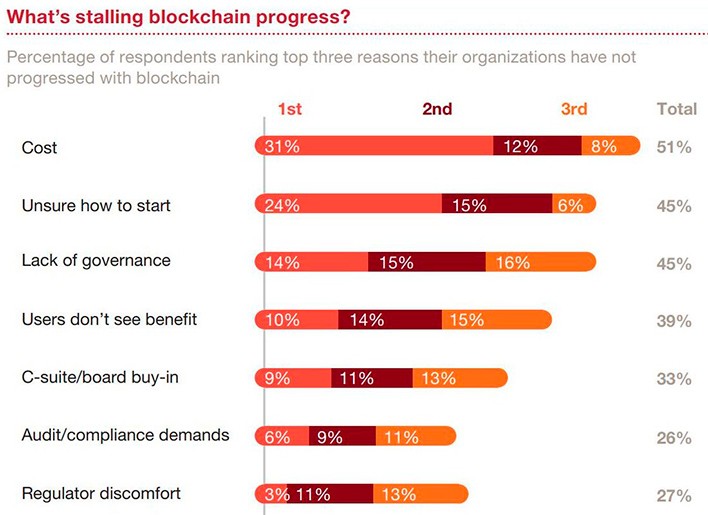 Application of blockchain technology in industry