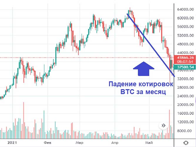 Predictions for the collapse and when Bitcoin will fall in 2024