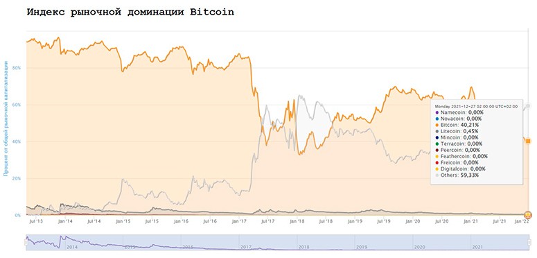 The difference between bitcoin and altcoins