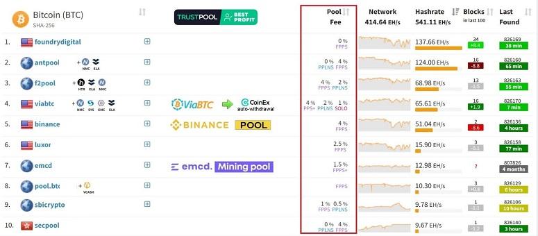 Ranking of mining pools: where it is profitable to mine bitcoin in 2024