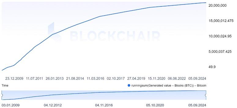 How many total bitcoins are there in the world today