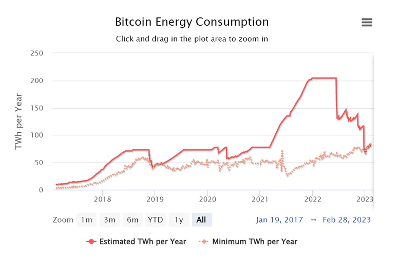 How much electricity is needed to mine one bitcoin