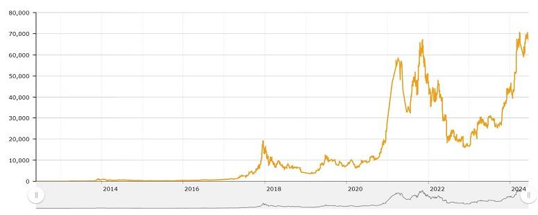 How much was Bitcoin worth at the very beginning, in 2009