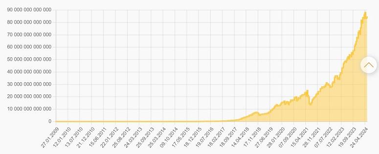 How much was Bitcoin worth at the very beginning, in 2009