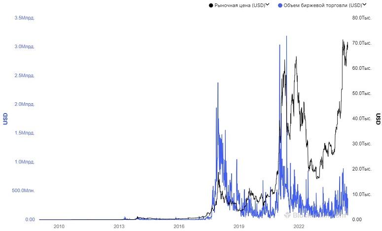 How much was Bitcoin worth at the very beginning, in 2009