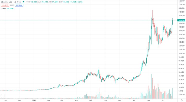 How many cryptocurrencies there are in the world: the number of types today