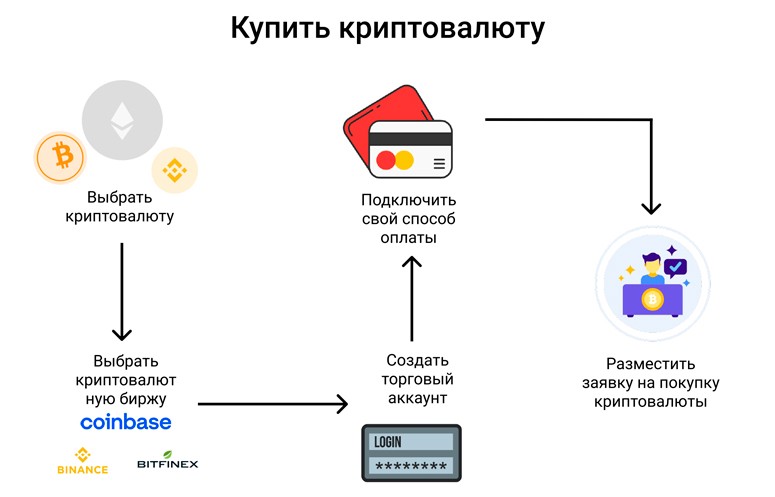 Ways to use cryptocurrency