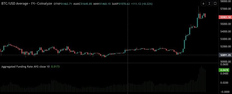 Financing rate on Binance