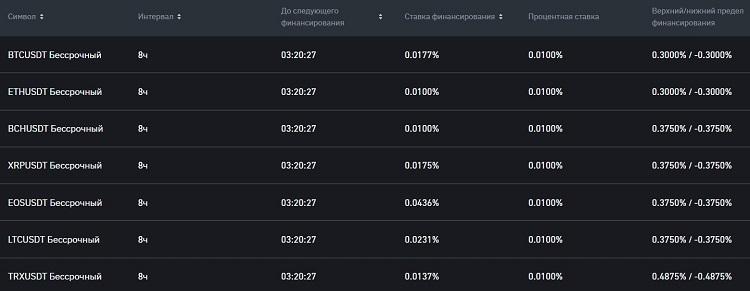 Financing rate on Binance