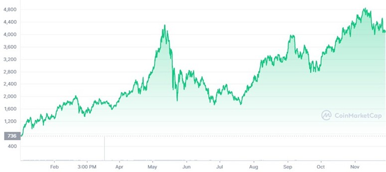 Is it worth buying Ethereum in 2024