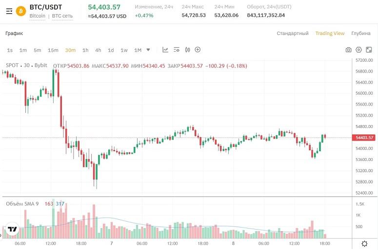 Technical analysis of cryptocurrencies for beginners