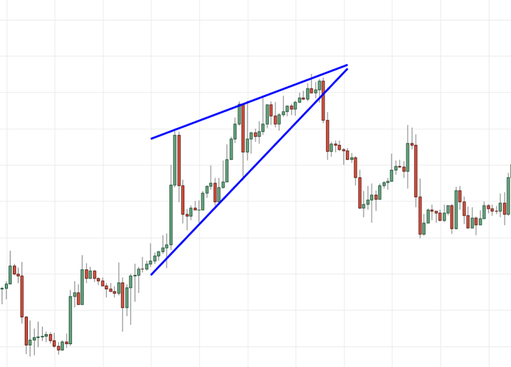 Technical analysis of cryptocurrencies for beginners