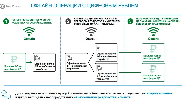 What is the threat of the digital ruble