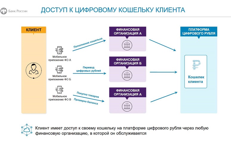 What is the threat of the digital ruble