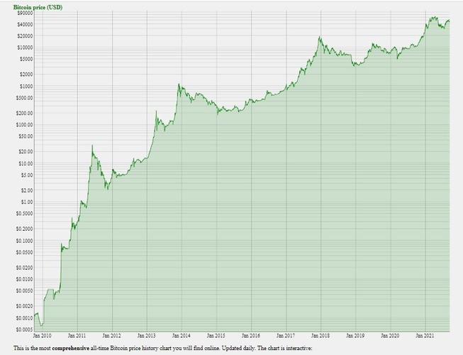 What Bitcoin is backed by