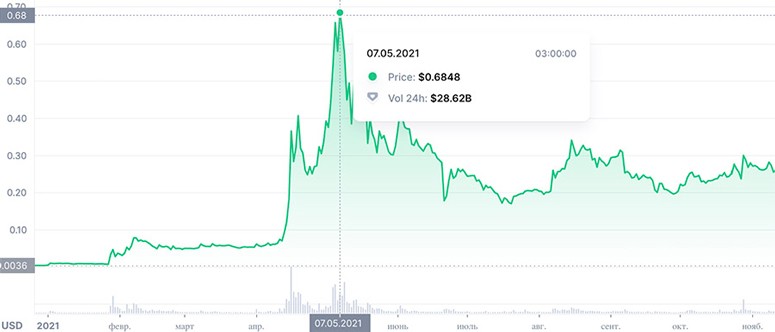 What is cryptocurrency volatility