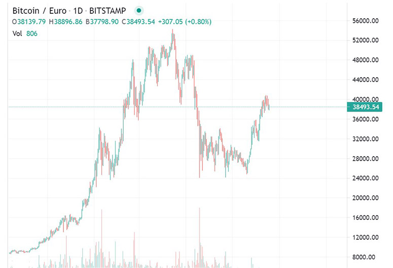 What is a cryptocurrency market correction