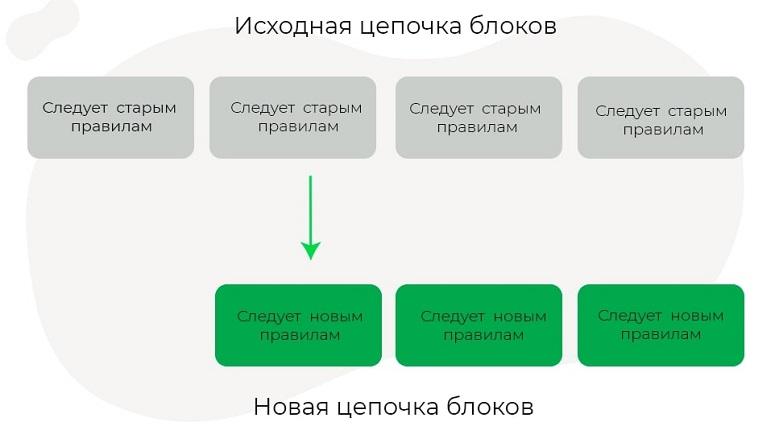 What is a cryptocurrency and Bitcoin fork