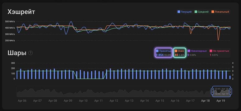 What are stale shares in mining