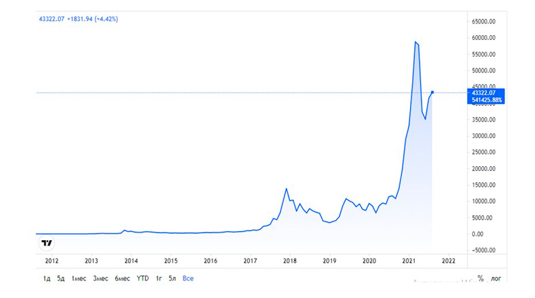 Bitcoin issuance: what explains the value and mining restrictions