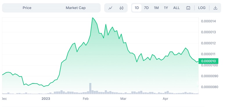 Shiba Inu and Dogecoin are stagnant while this new meme coin is surging upward