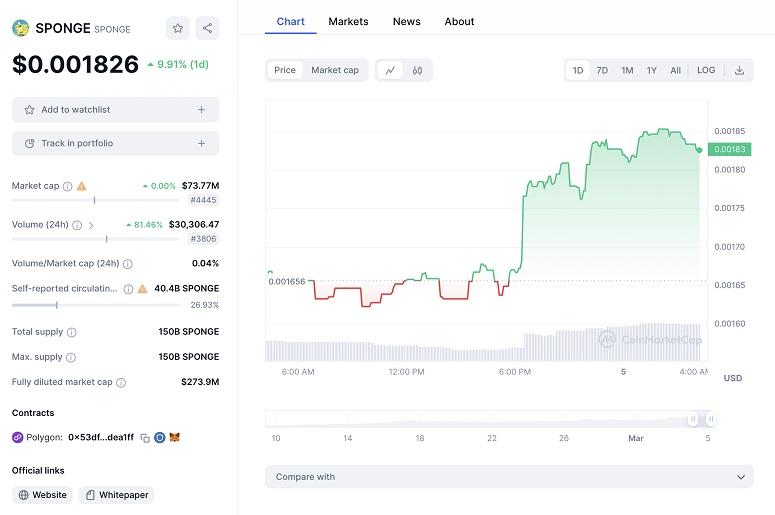 Sponge V2 has raised nearly $16 million, with Ethereum and Polygon promising rewards of up to 190% and 900%