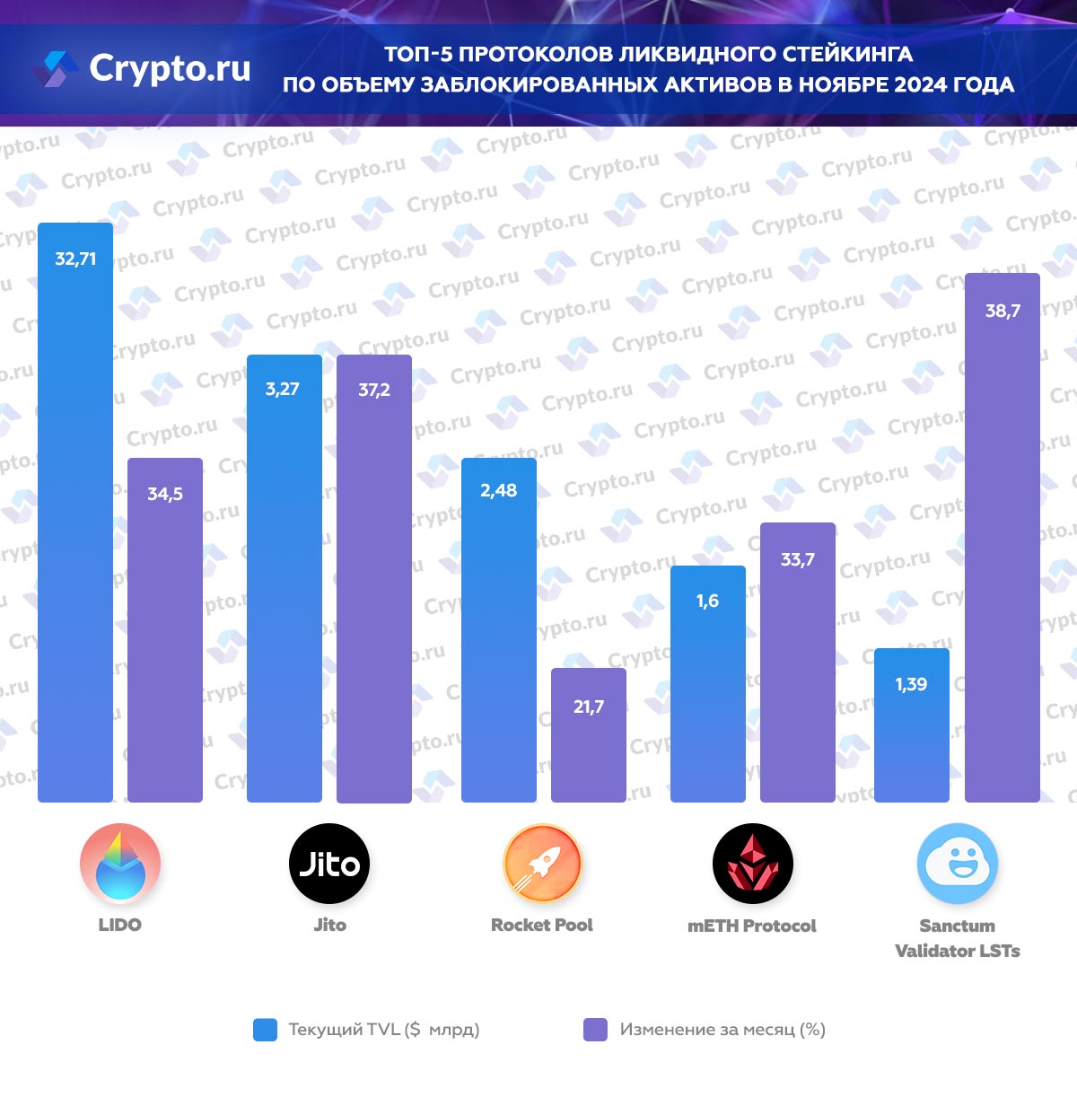 Top 5 liquid staking protocols by blocked assets in November 2024